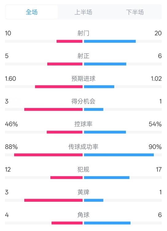  皇馬2-1巴列卡諾數(shù)據(jù)：射門10-20，射正5-6，控球率46%-54%