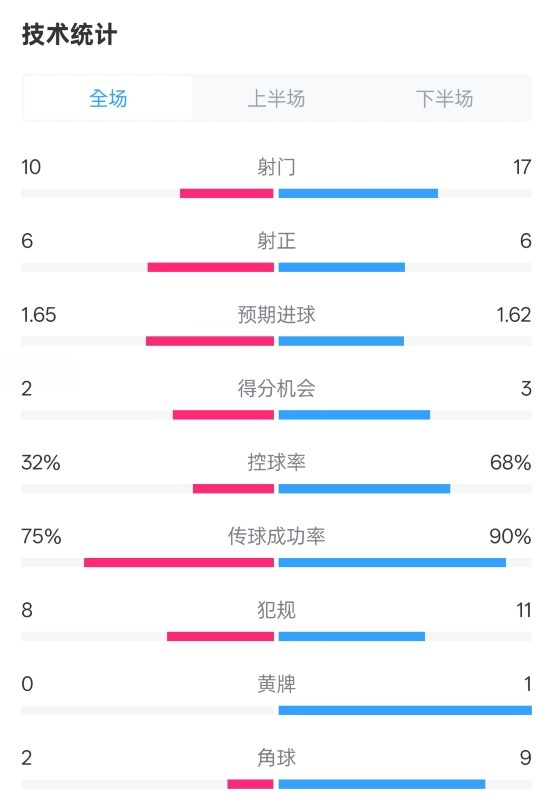  曼聯(lián)1-1阿森納全場數(shù)據(jù)：射門10-17，射正6-6，控球率32%-68%