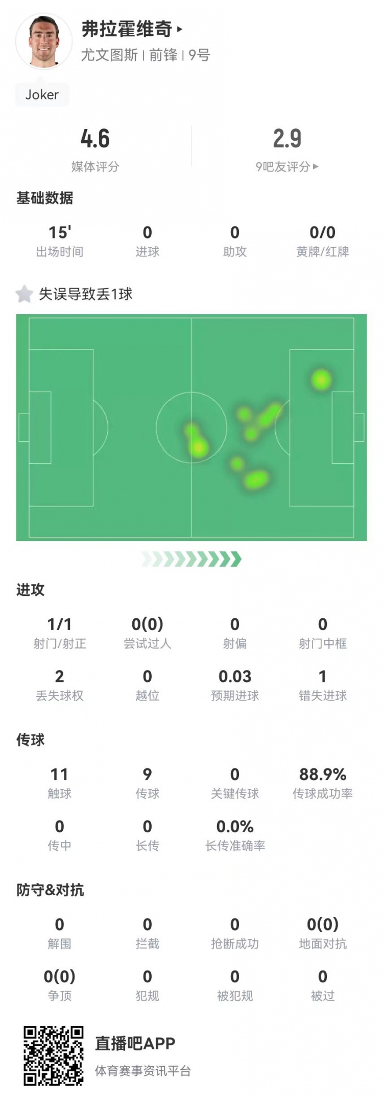  弗拉霍維奇替補15分鐘1失良機+1失誤導致丟球，4.6分全場最低