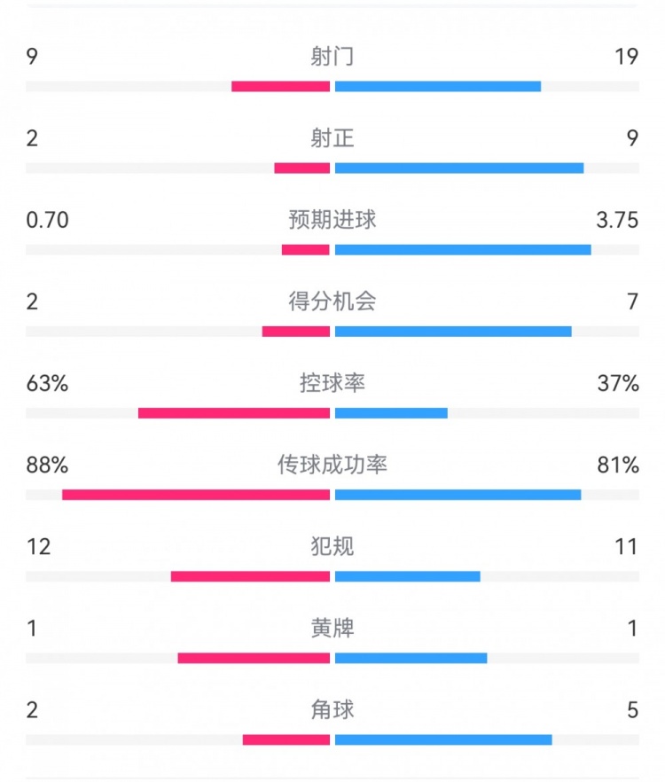  尤文0-4亞特蘭大：射門9-19，得分機會2-7，預期進球0.70-3.75