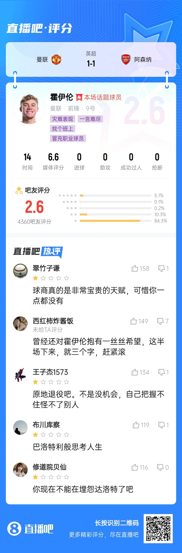  6000萬(wàn)身價(jià)3個(gè)月0球！霍伊倫被打2.6分：思考人生，沒(méi)球商 趕緊滾