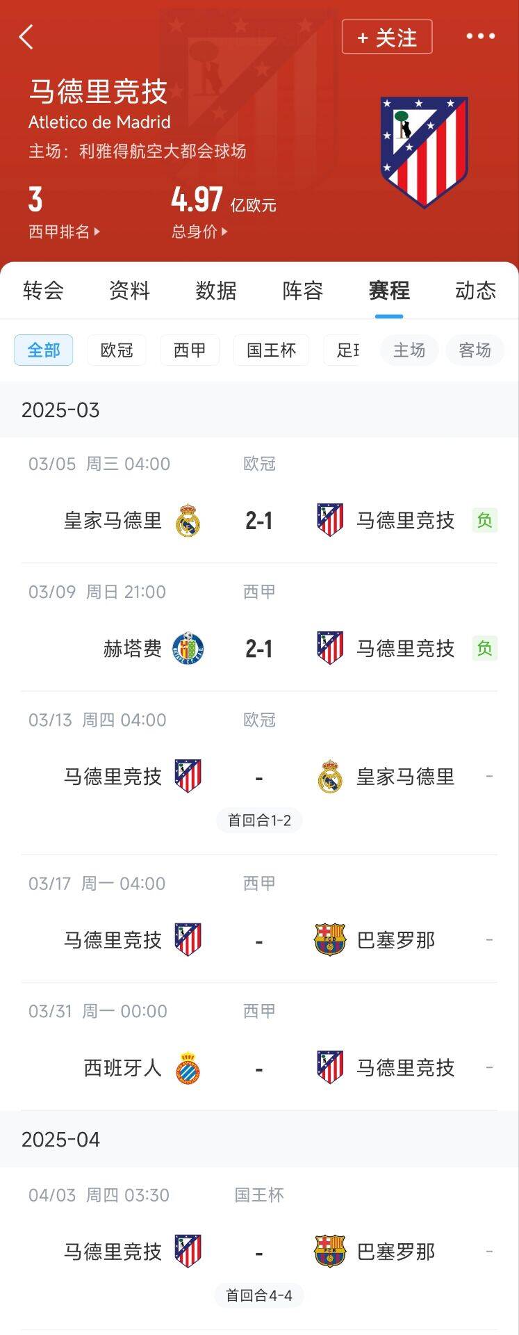  心累…??馬競(jìng)魔鬼賽程連吃2敗，之后4場(chǎng)3戰(zhàn)：皇馬+巴薩+巴薩