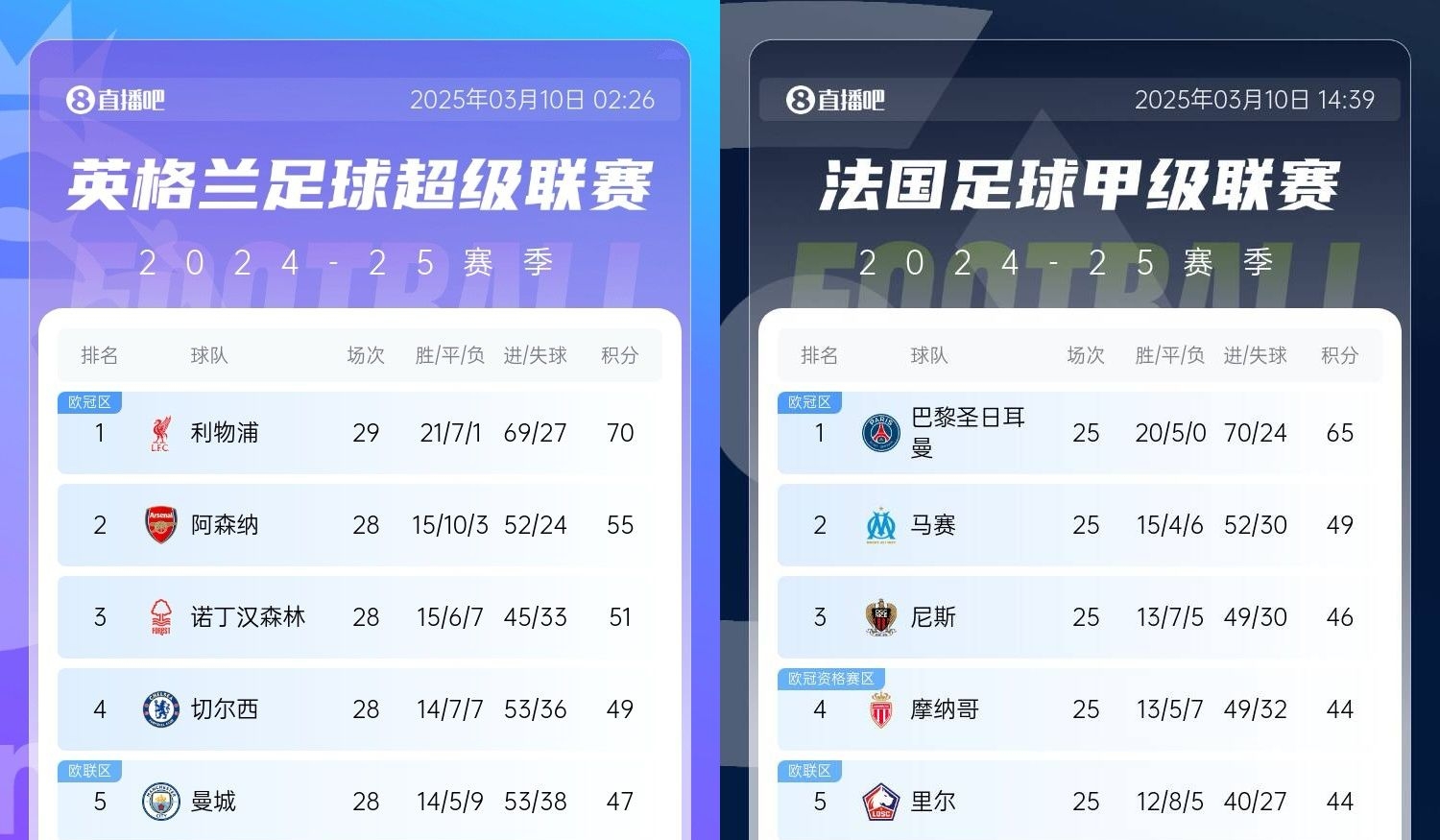  還有高手？槍手掉鏈子紅軍15分領(lǐng)跑，馬賽等隊掉鏈子巴黎16分領(lǐng)跑
