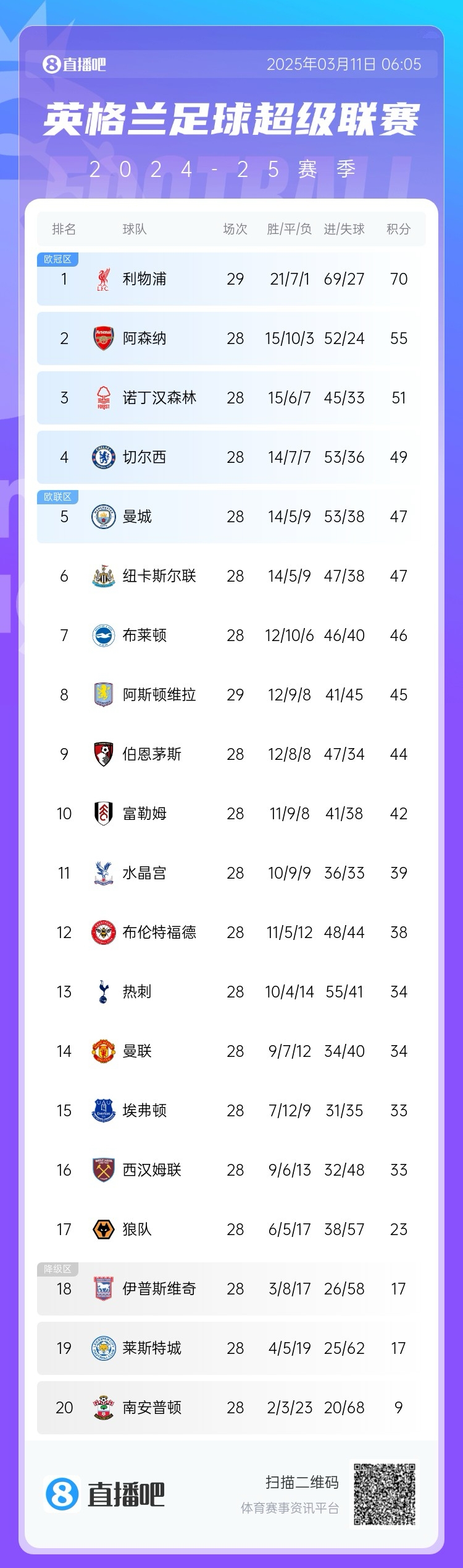  爭四白熱化！英超積分榜：紐卡積分追平曼城，第4至第10只差7分