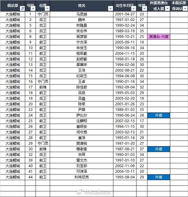  2025中甲聯(lián)賽各參賽隊(duì)球員名單（自整理，非官方） ???