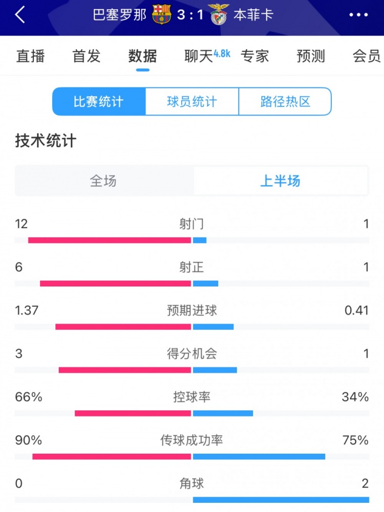  巴薩vs本菲卡半場數(shù)據(jù)：射門12-1，射正6-1，控球率66%-34%