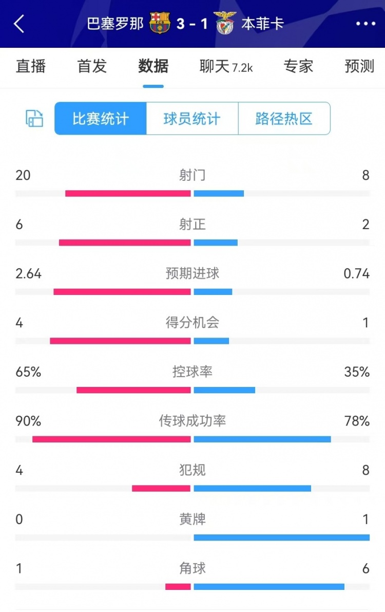  巴薩vs本菲卡數(shù)據(jù)：射門20-8、射正6-2、得分機(jī)會4-1、角球1-6