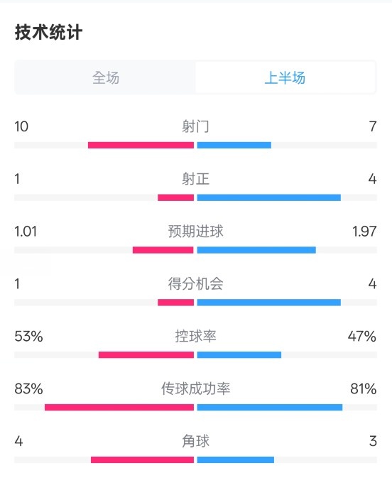  利物浦半場(chǎng)0-1巴黎數(shù)據(jù)：射門10-7，射正1-4，犯規(guī)5-0