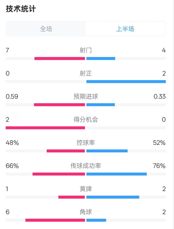  藥廠半場(chǎng)0-0拜仁數(shù)據(jù)：射門7-4，射正0-2，控球率48%-52%
