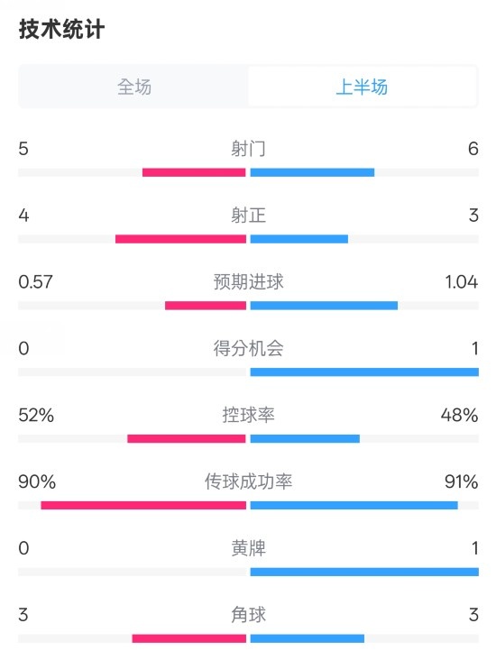  國(guó)米半場(chǎng)1-1費(fèi)耶諾德數(shù)據(jù)：射門5-6，射正4-3，控球率52%-48%