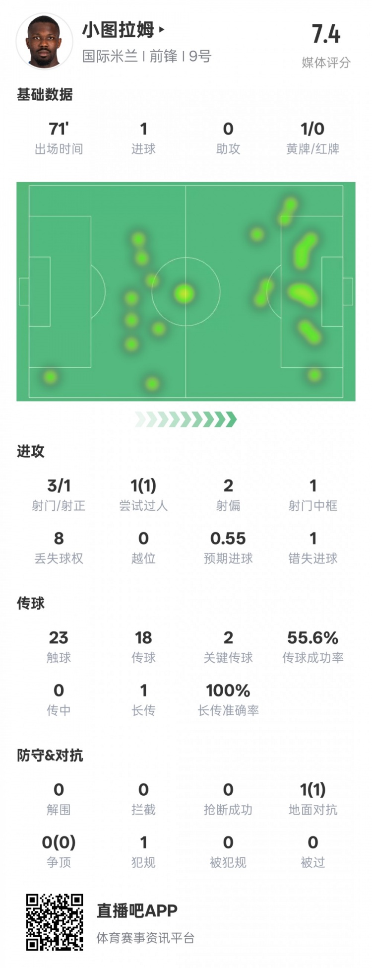  小圖拉姆本場數(shù)據(jù)：1進球2關(guān)鍵傳球1錯失進球機會，評分7.4