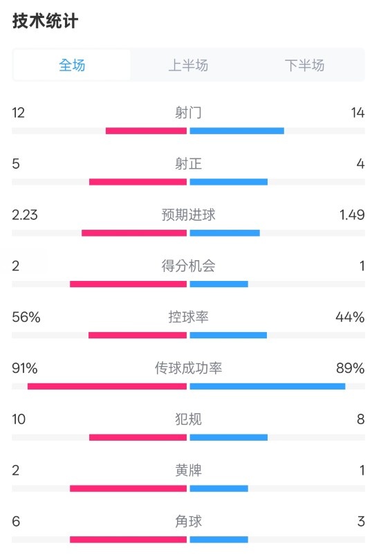  國米2-1費耶諾德全場數(shù)據(jù)：射門12-14，射正5-4，控球率56%-44%