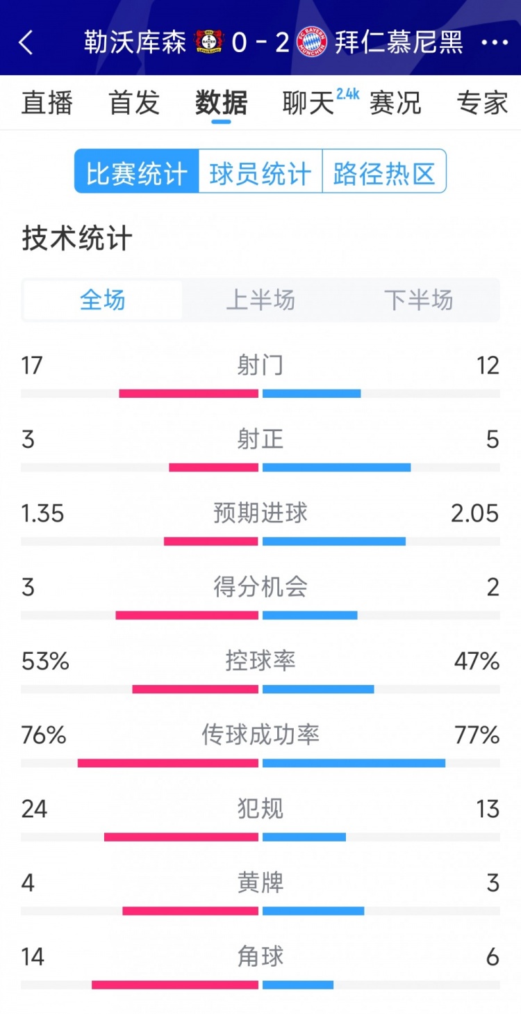  效率致勝，拜仁2-0勒沃庫森全場數(shù)據(jù)：射門12-17，射正5-3