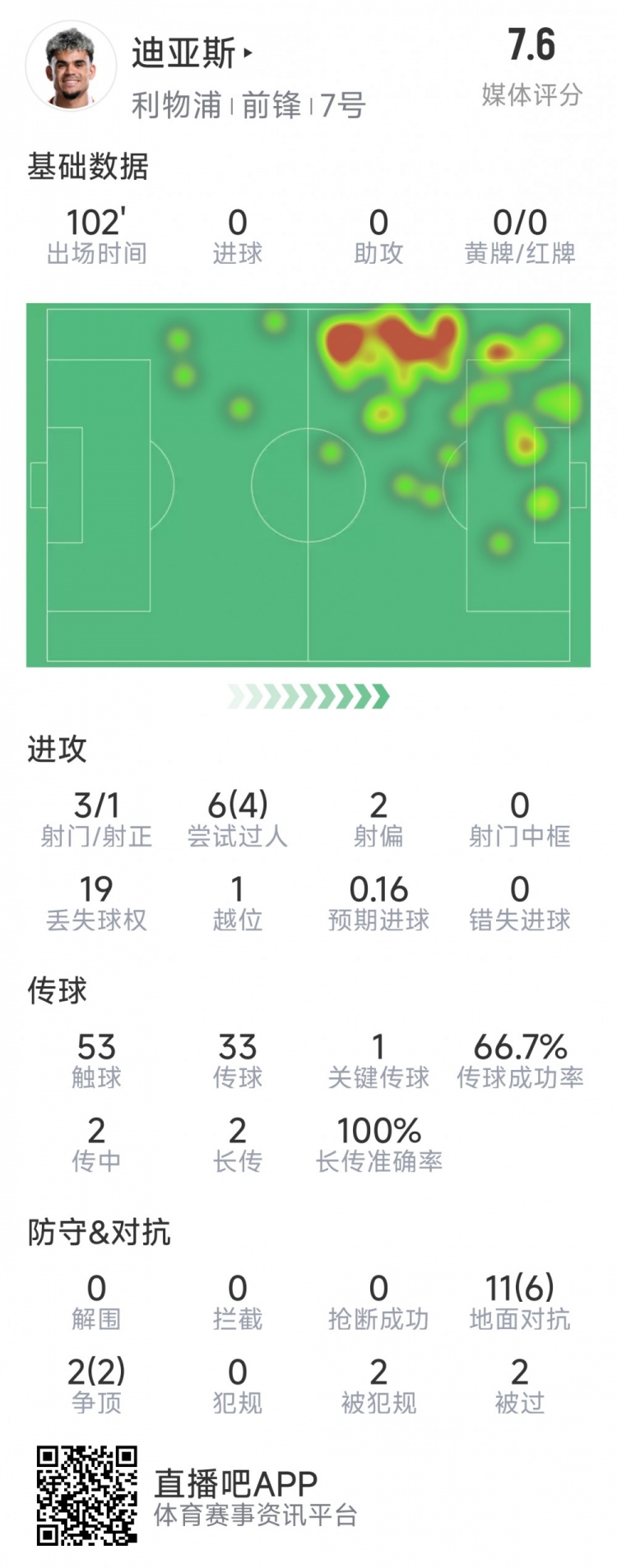  迪亞斯本場(chǎng)數(shù)據(jù)：3射1正，6次過(guò)人4次成功，1次關(guān)鍵傳球