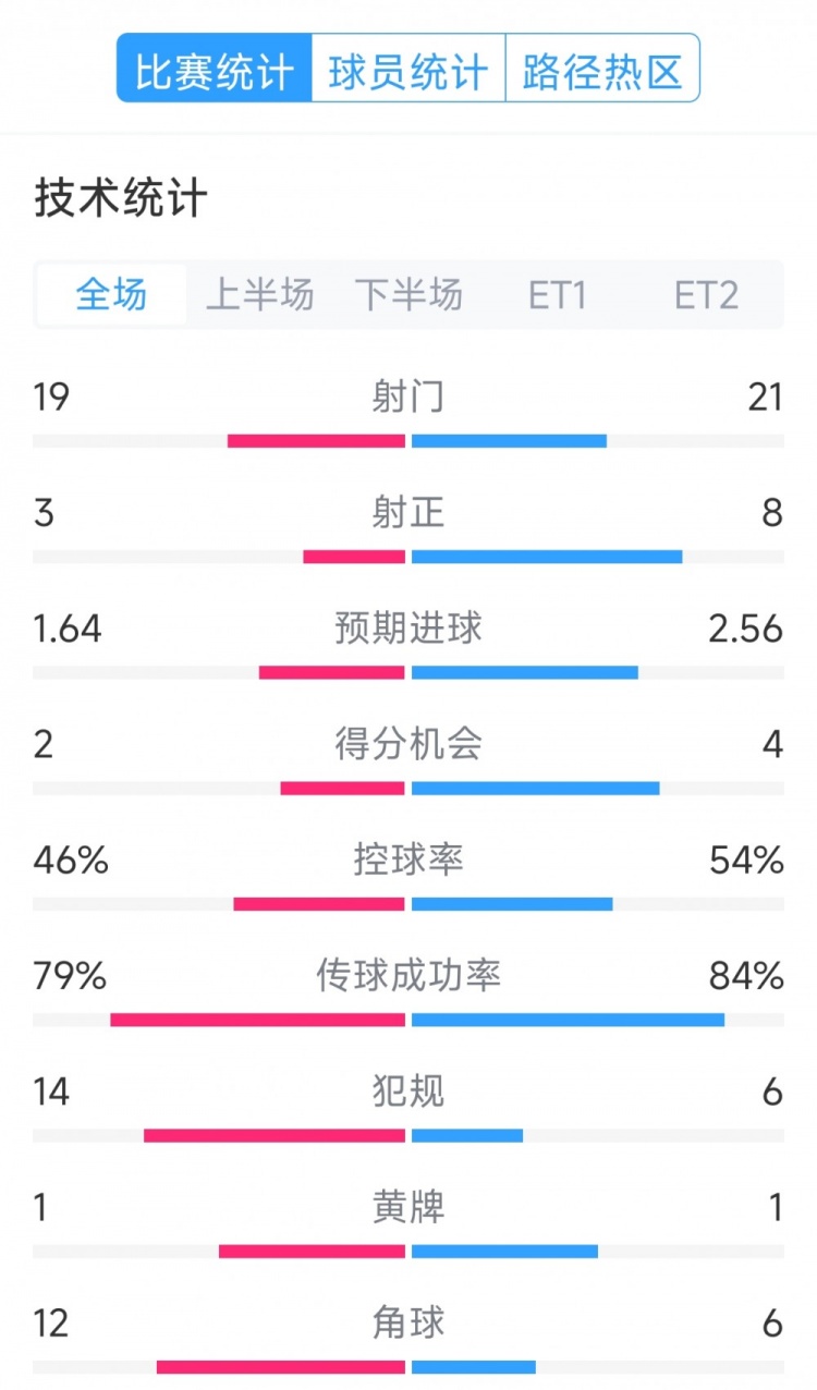  點(diǎn)球決勝，利物浦vs巴黎120分鐘比賽數(shù)據(jù)：射門19-21，射正3-8