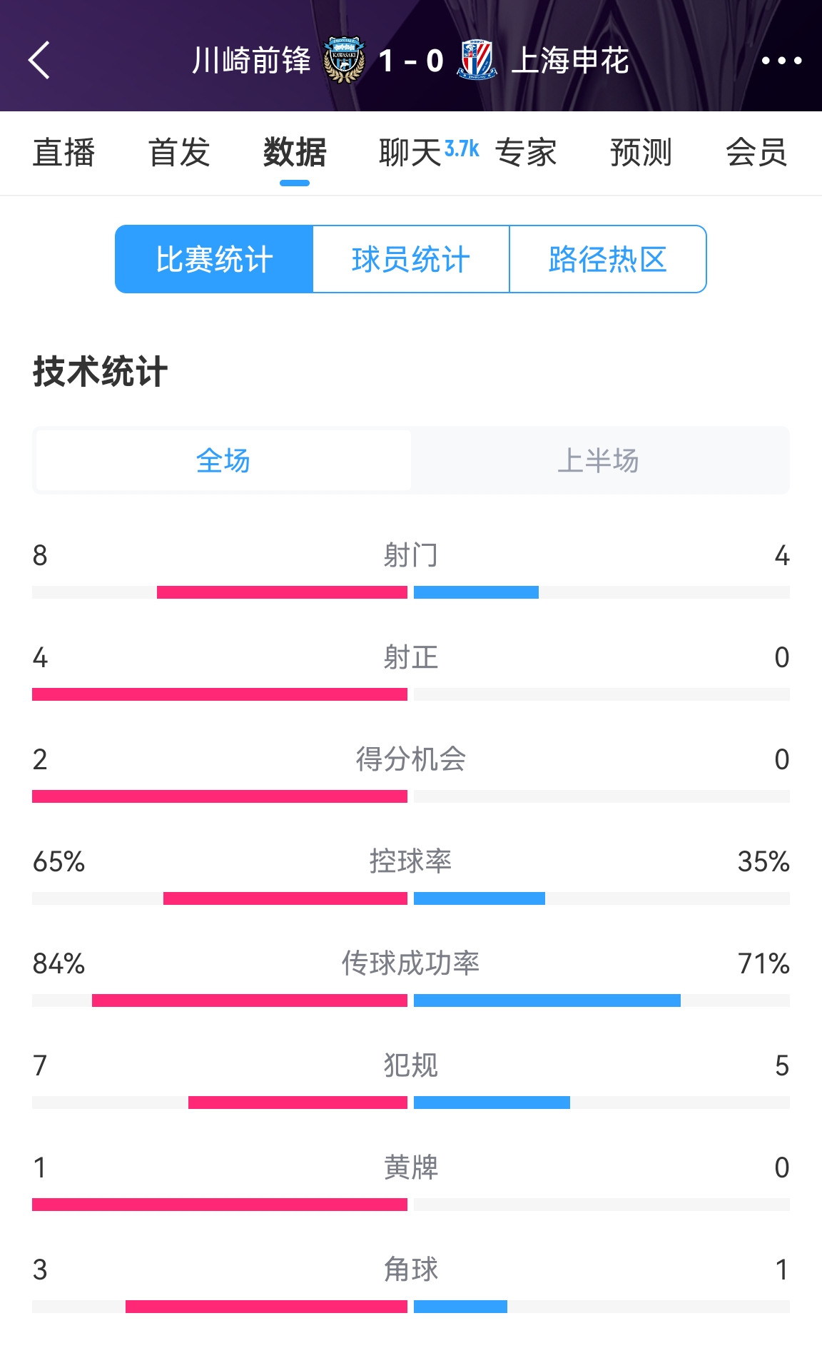  加油?。∩昊ò雸?-1川崎數(shù)據(jù)：射正0比4，控球率35%比65%