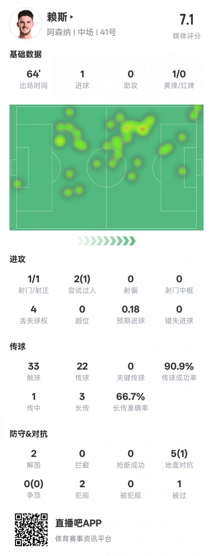 賴(lài)斯本場(chǎng)數(shù)據(jù)：1進(jìn)球2解圍&傳球成功率90.9%，評(píng)分7.1