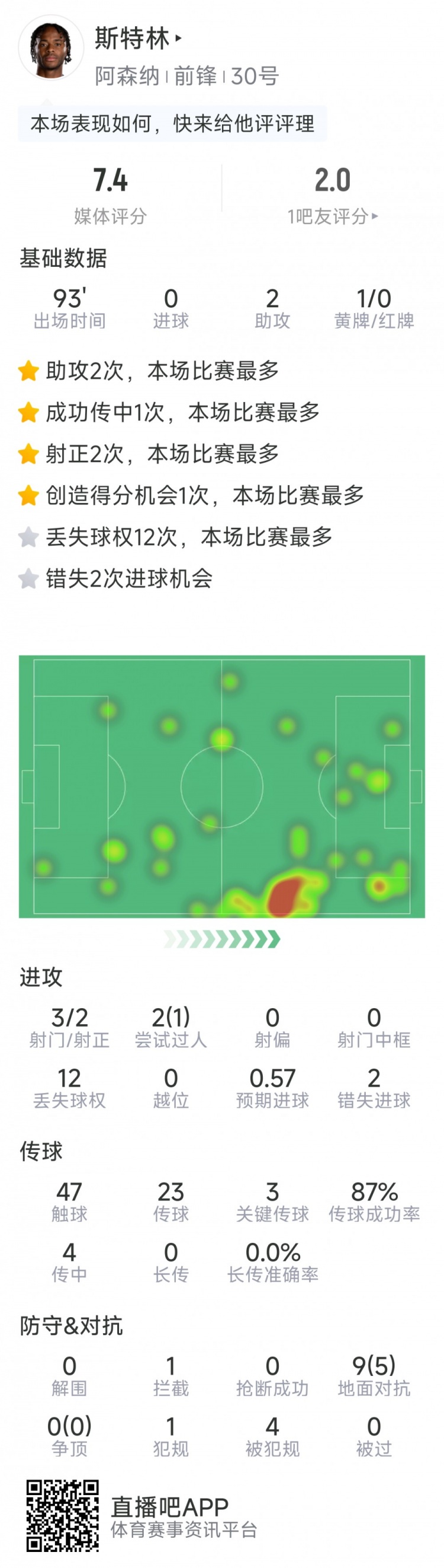  斯特林本場(chǎng)數(shù)據(jù)：2次助攻，3次關(guān)鍵傳球，3射2正，2次錯(cuò)失良機(jī)