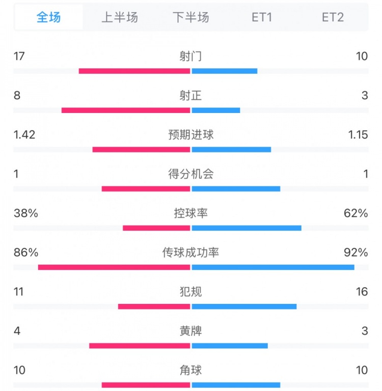  馬競1-0皇馬兩隊數(shù)據(jù)：射門17-10，射正8-3，控球率38%-62%