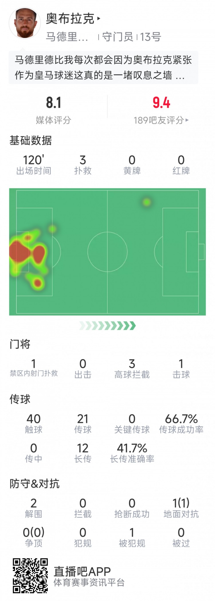  奧布拉克本場(chǎng)數(shù)據(jù)：3次撲救助球隊(duì)零封，點(diǎn)球大戰(zhàn)1次撲點(diǎn)