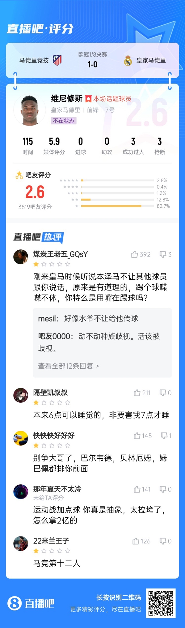  雖然晉級(jí)但...吧友不滿維尼修斯表現(xiàn)：2.6分！全隊(duì)為你擦屁股