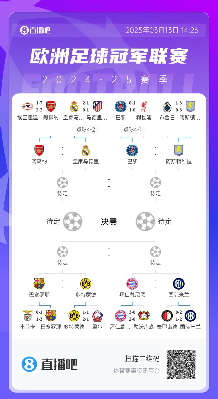  地獄通關(guān)難度！皇馬勝曼城、馬競后碰阿森納，半決賽大概率戰(zhàn)巴黎