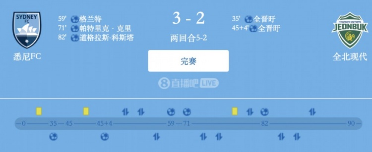  津門虎舊將格蘭特破門，悉尼FC總比分5-2全北現(xiàn)代晉級亞冠2四強
