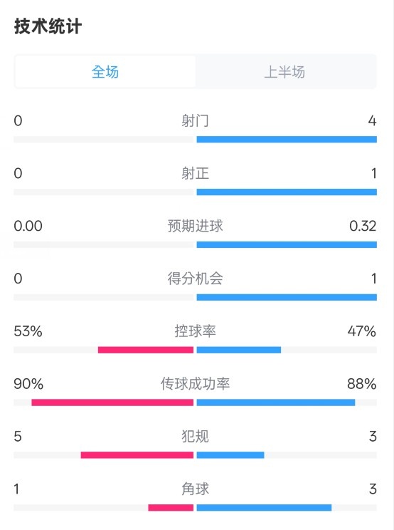  0射門！切爾西半場(chǎng)0-0哥本哈根數(shù)據(jù)：射門0-4，控球率53%-47%