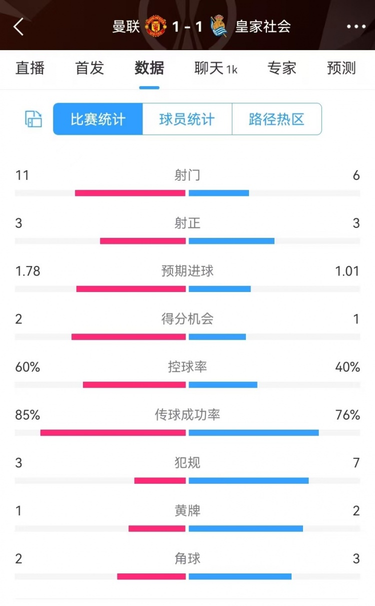  曼聯(lián)半場(chǎng)數(shù)據(jù)：射門11-6、射正3-3、得分機(jī)會(huì)2-1，犯規(guī)3-7