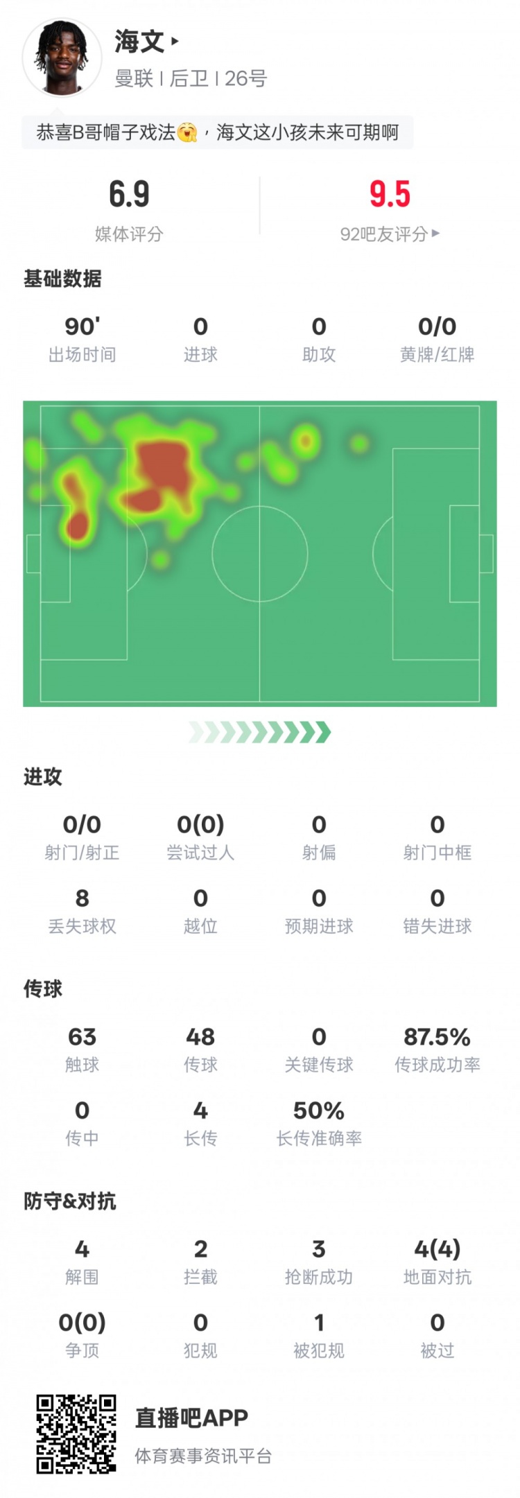  海文本場數(shù)據(jù)：4解圍2攔截3搶斷&4次地面對抗均成功，評分6.9