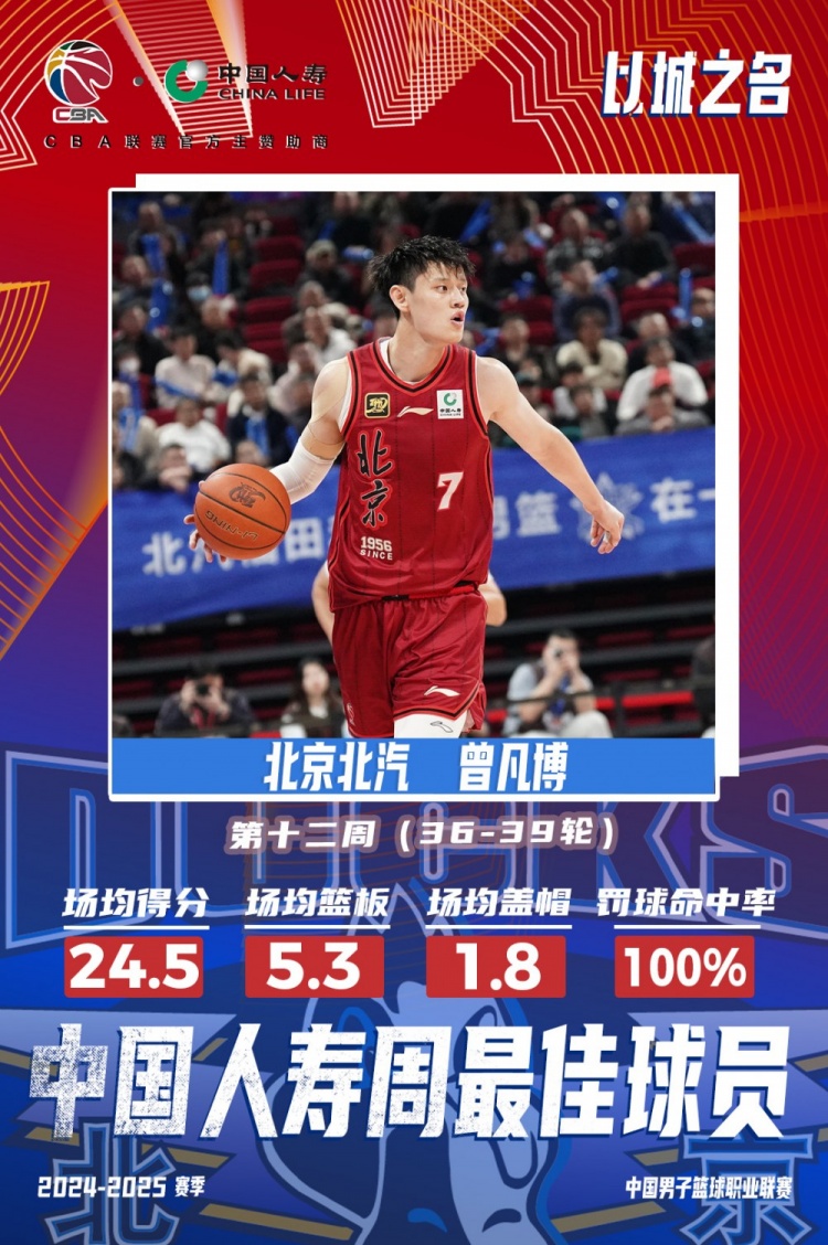  生涯首次！曾凡博當(dāng)選第十二周周最佳球員 場(chǎng)均轟24.5分5.3板