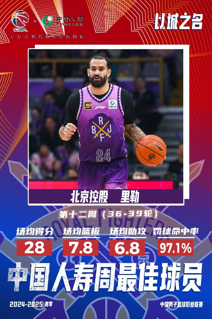  出戰(zhàn)4場(chǎng)場(chǎng)均28分7.8板6.8助！北控外援里勒當(dāng)選周最佳外援