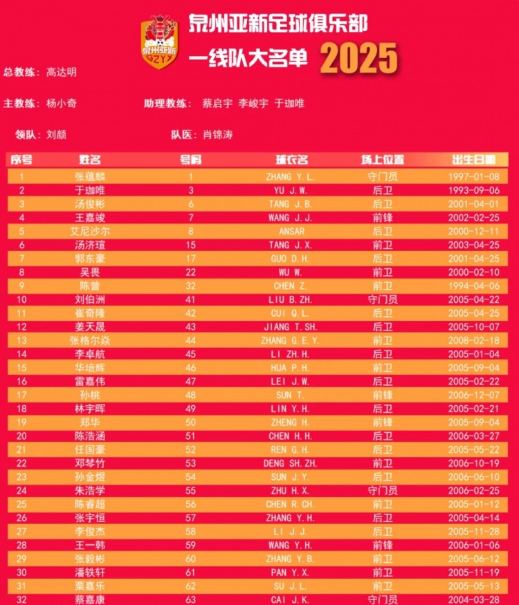  福建職業(yè)隊(duì)獨(dú)苗！泉州亞新公布名單：王嘉竣領(lǐng)銜！05后球員22人