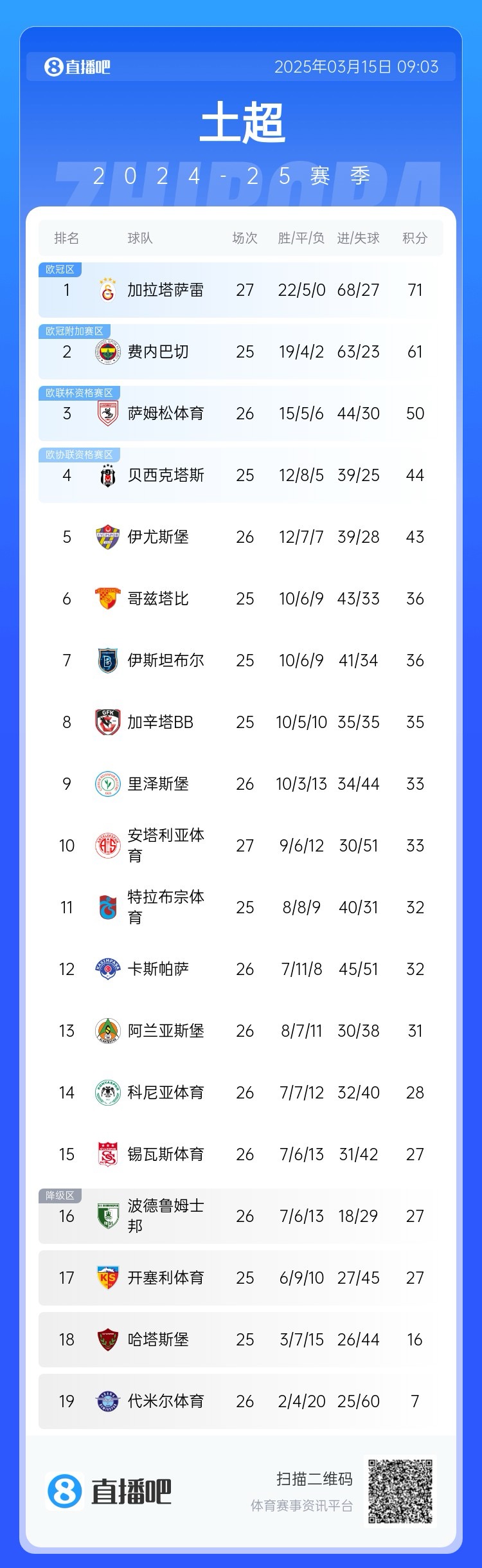  27輪不?。〖永_雷繼續(xù)領跑土超，多賽兩輪領先費內(nèi)巴切10分