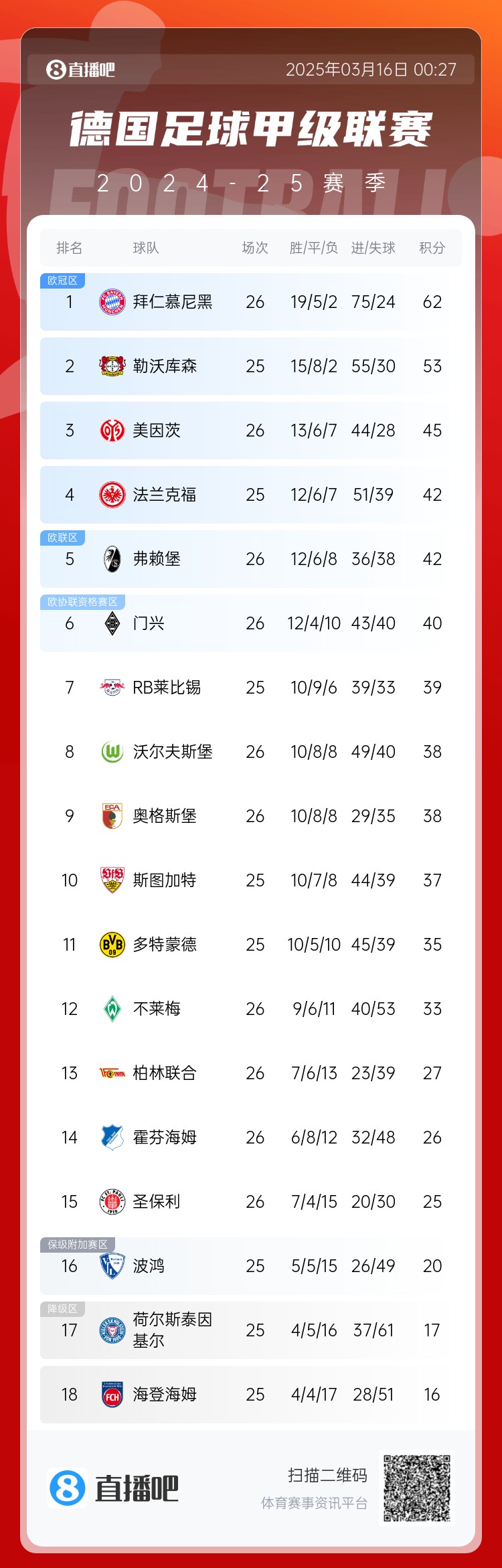  難道還有懸念??德甲積分榜：拜仁2輪不勝，先賽領(lǐng)先藥廠9分