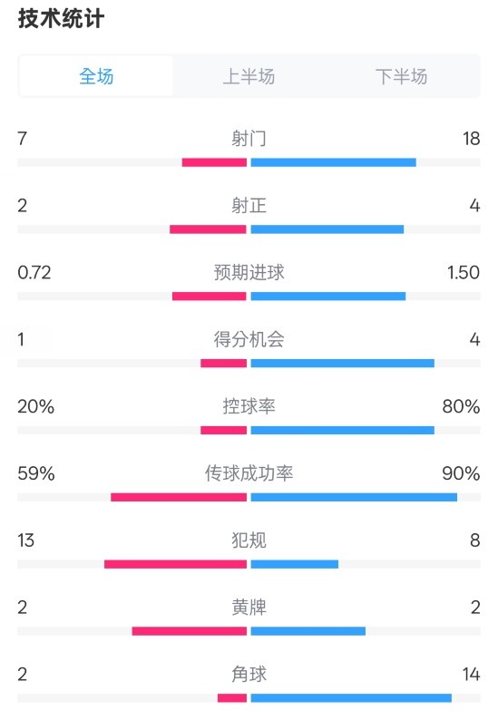  柏林聯(lián)合1-1拜仁數(shù)據(jù)：射門7-18，射正2-4，控球率20%-80%