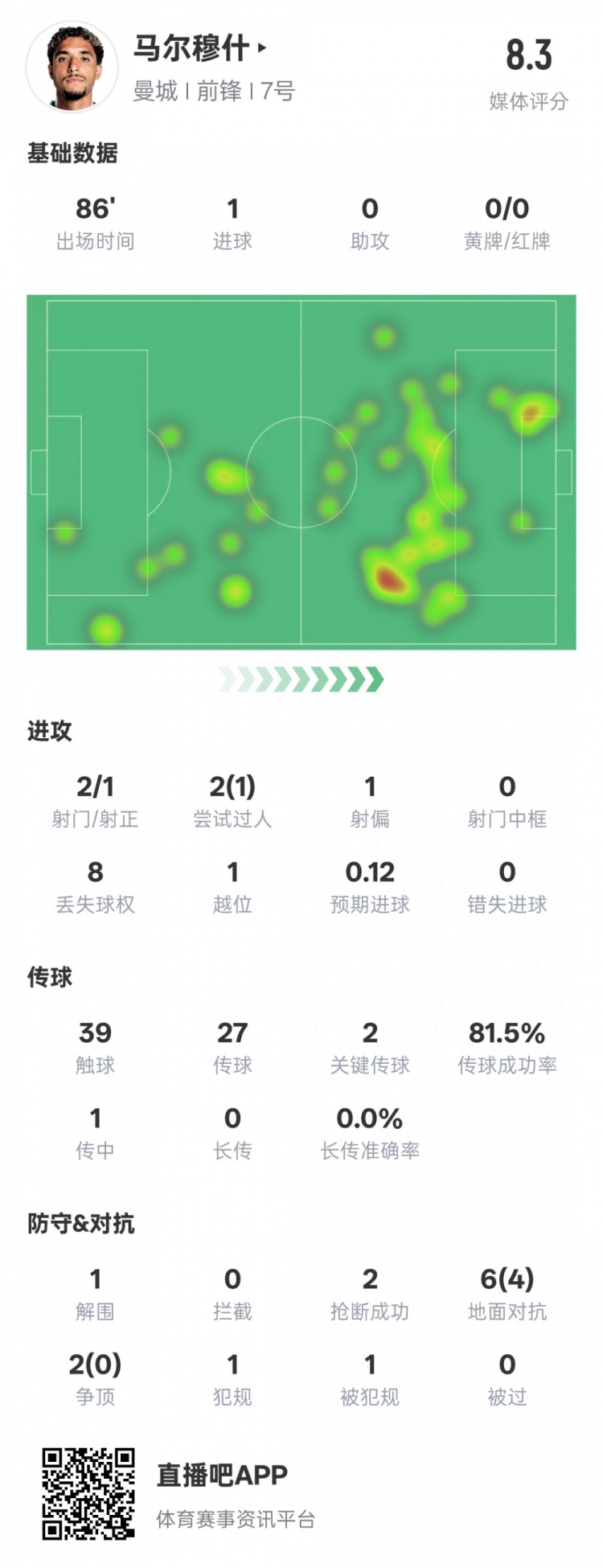  馬爾穆什本場比賽數(shù)據(jù)：1造點1進(jìn)球2關(guān)鍵傳球，評分8.3