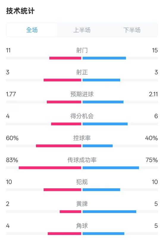  曼城2-2布萊頓數(shù)據(jù)：射門11-15，射正3-3，控球率60%-40%