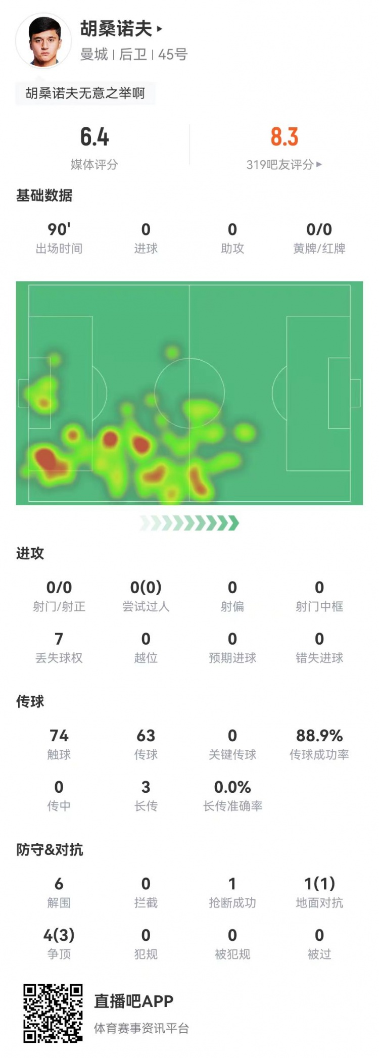  胡桑諾夫本場6解圍+1烏龍，5對抗4成功 獲評6.4分防線最低