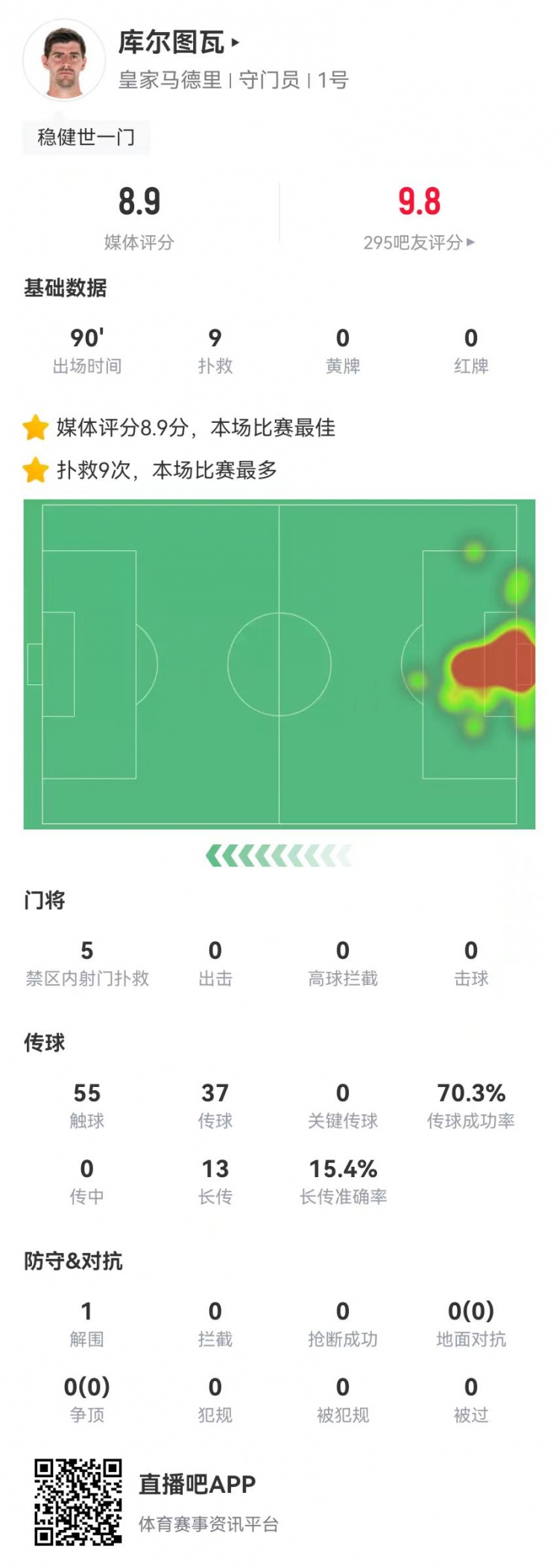  世一門！庫爾圖瓦本場9次撲救、預(yù)期撲出0.86球，獲評8.9分