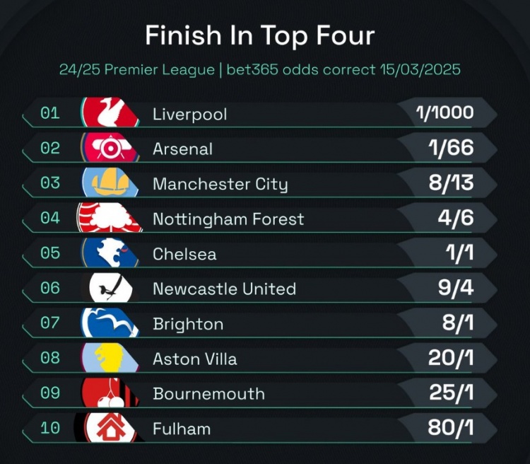  英超前四賠率：曼城8/13位列第3，森林、切爾西分列四五位