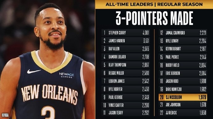 里程碑！麥科勒姆超越喬-約翰遜 升至NBA歷史三分榜第20位