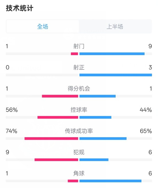  利物浦半場(chǎng)0-1紐卡數(shù)據(jù)：射門(mén)1-9，射正0-3，控球率56%-44%
