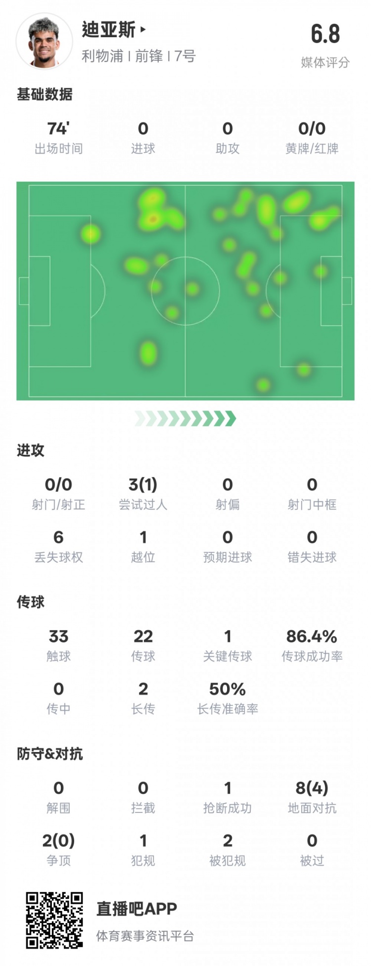  路易斯-迪亞斯本場(chǎng)數(shù)據(jù)：1關(guān)鍵傳球1搶斷1過(guò)人成功，評(píng)分6.8
