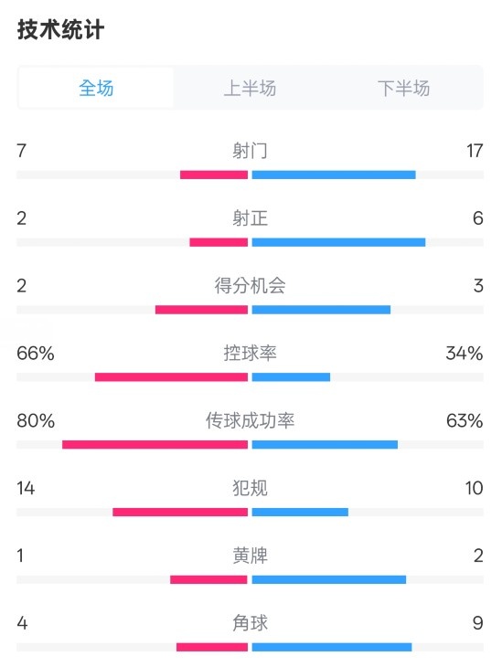  利物浦1-2紐卡全場數(shù)據(jù)：射門7-17，射正2-6，控球率66%-34%