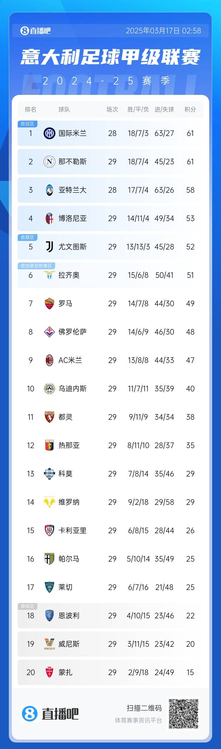  意甲積分榜：尤文2連敗&先賽距榜首9分，國(guó)米少賽1場(chǎng)同分領(lǐng)跑