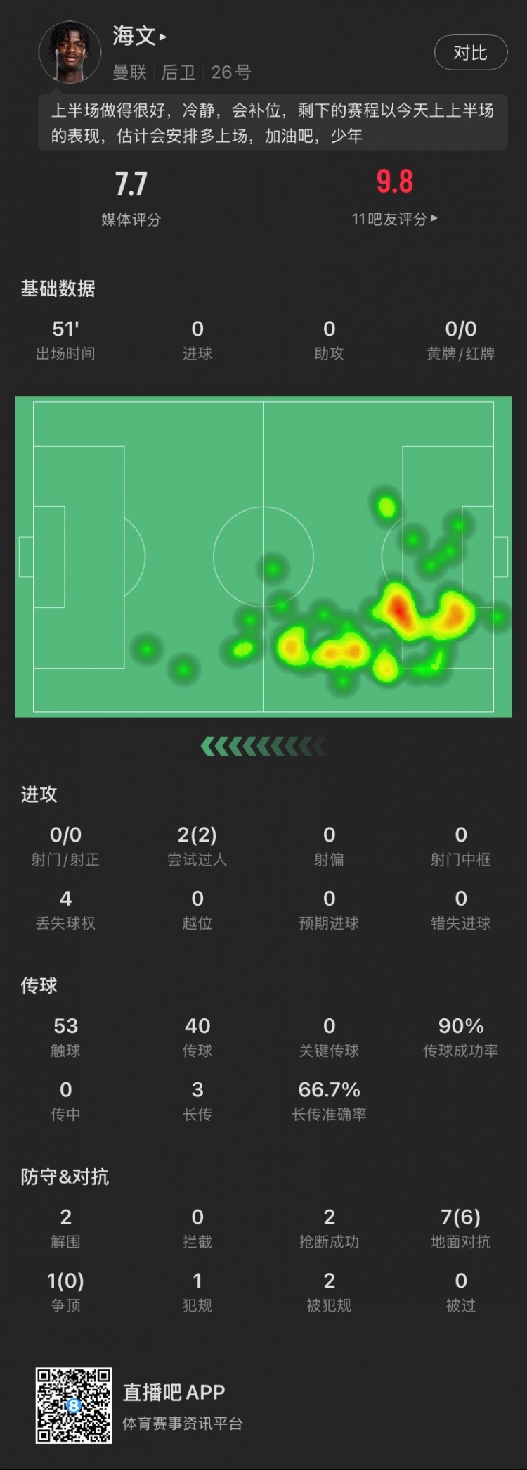  18歲海文本場(chǎng)：51分鐘2解圍2搶斷，8次對(duì)抗成功6次，2次過(guò)人成功