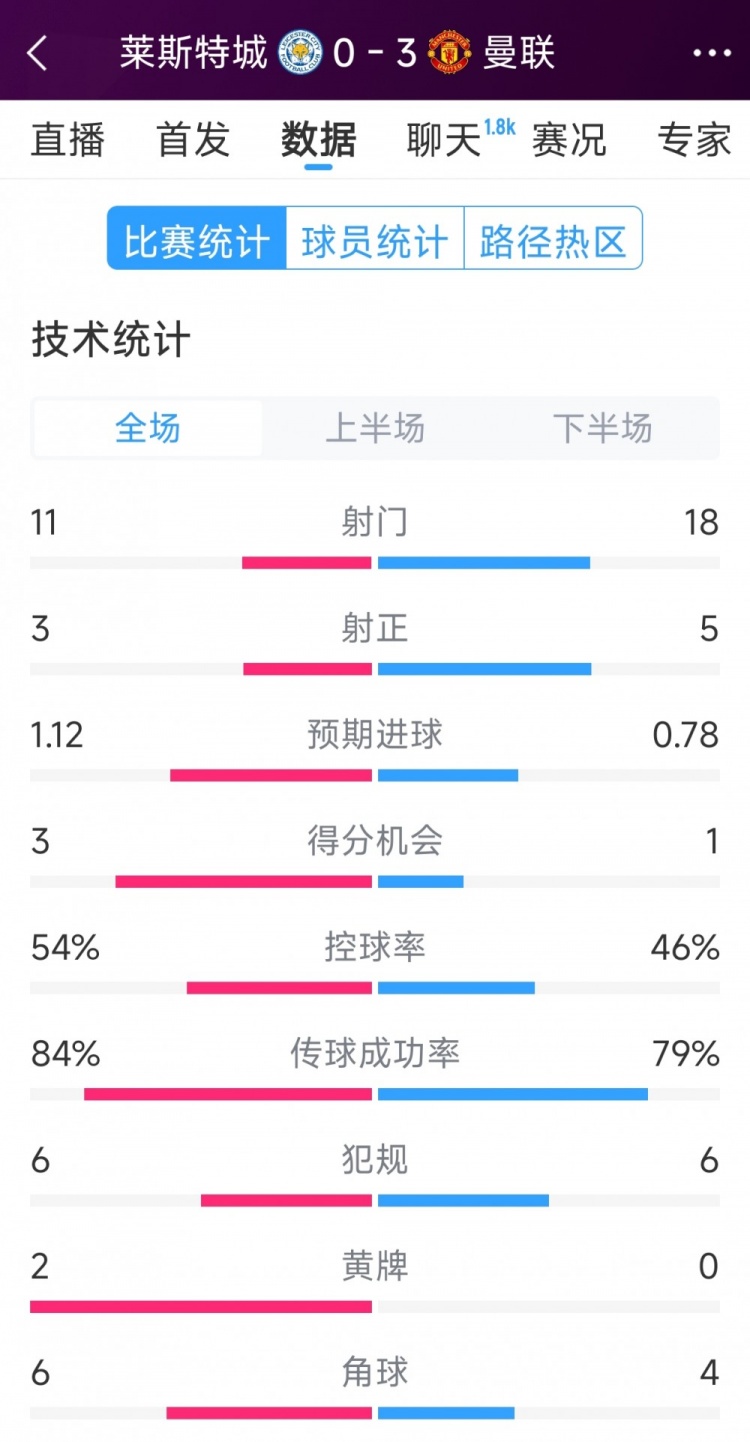  曼聯(lián)3-0萊斯特城全場數(shù)據(jù)：射門18-11，射正5-3，得分機(jī)會1-3