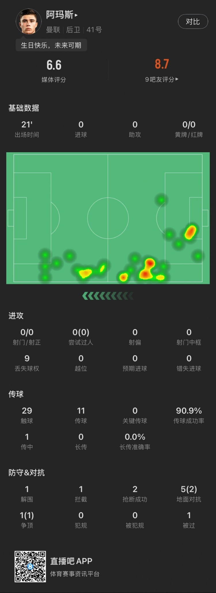  18歲生日迎首秀！阿瑪斯本場：1解圍1攔截2搶斷，6次對抗成功3次