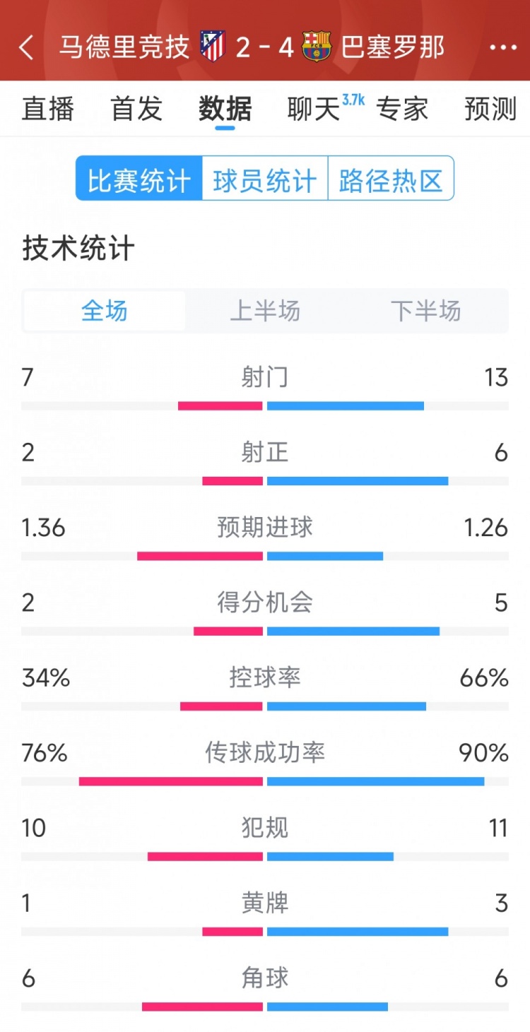  巴薩4-2馬競(jìng)?cè)珗?chǎng)數(shù)據(jù)：射門13-7，射正6-2，得分機(jī)會(huì)5-2